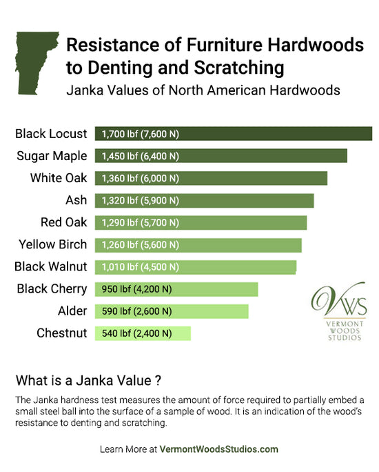 Resistance of furniture hardwoods to denting and scratching.